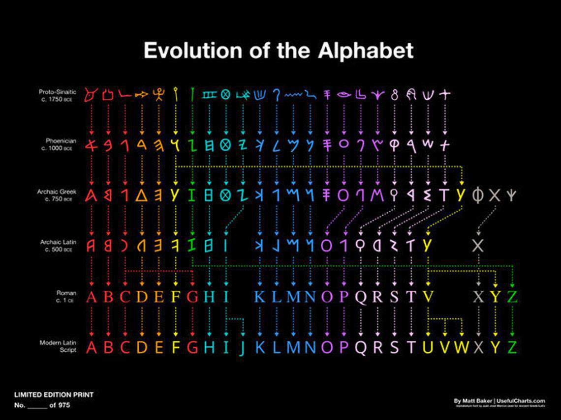 L’évolution De L’alphabet Latin Résumée - LEC Séjours Linguistiques